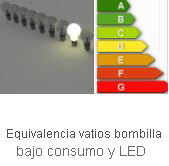 Consumo bombillas led